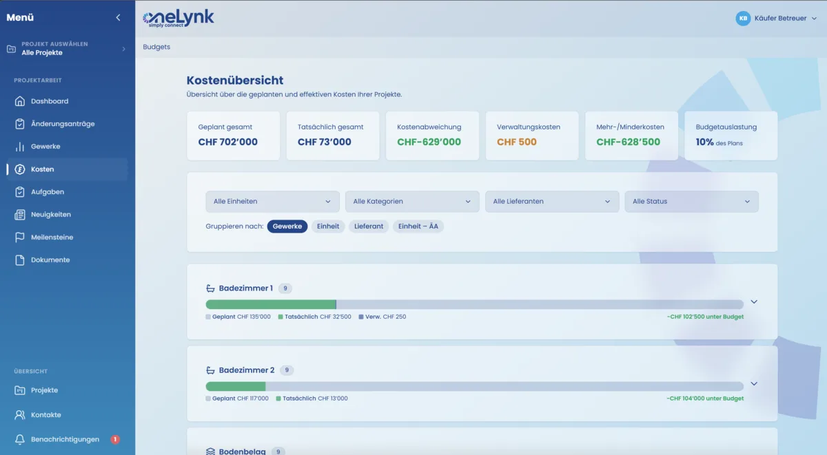 Käufer-Budget-Dashboard: geplanter vs. tatsächlicher Aufwand, verbleibendes Budget, Kostenaufschlüsselung nach Kategorie